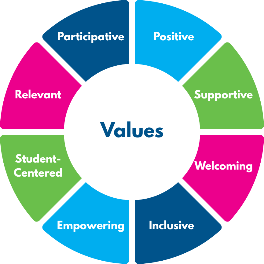 Graphic including the MISU Values: Positive, Supportive, Welcoming, Inclusive, Empowering, Student-Centered, Relevant, Participative.