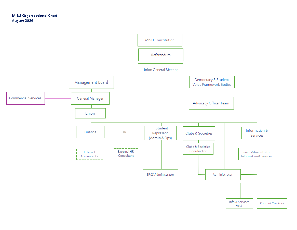Organisational Chart for MISU