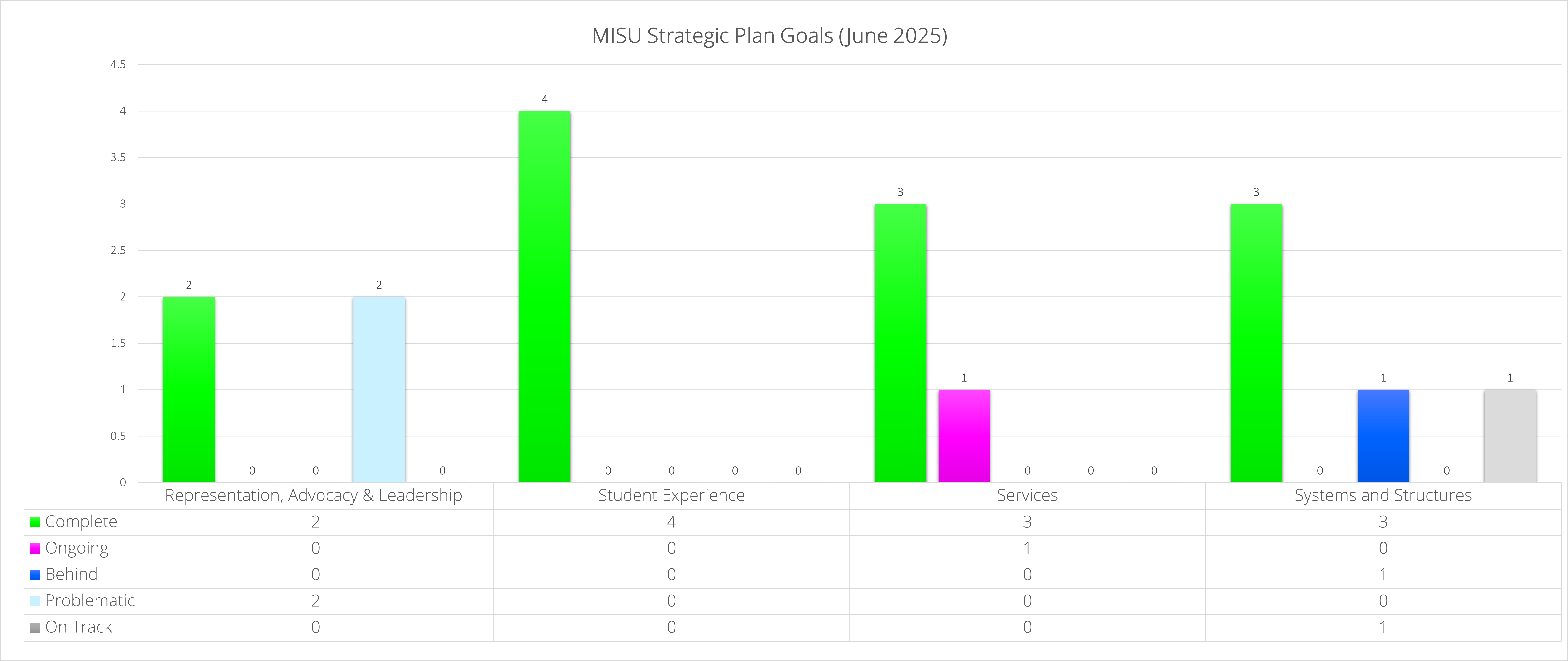 Graph outlining the MISU Strategic Plan goals as of June 2025. The representation, advocacy and leadership section reads 2 complete and 2 problematic areas. The student experience category reads 4 complete areas. The Services category reads 3 complete and 1 ongoing area. The Systems and Structures category reads 3 complete, 1 behind and 1 on track.
